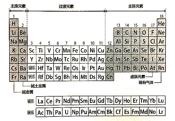 元素周期表要從兩頭入手