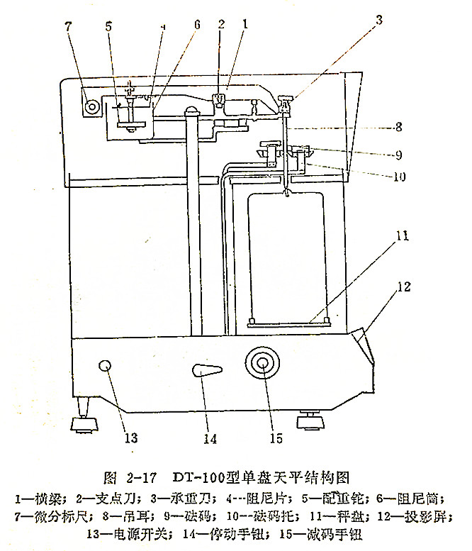 DT-100型單盤天平結(jié)構(gòu)圖