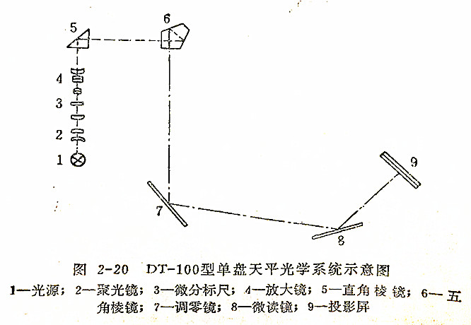 DT-100型單盤天平光學(xué)系統(tǒng)示意圖