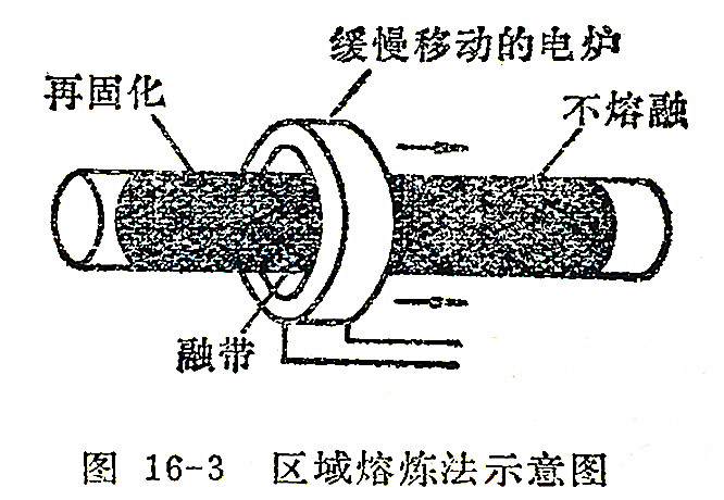 區(qū)域熔煉法示意圖