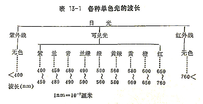 各種單色光的波長