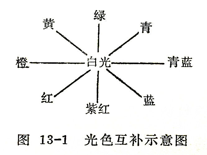 光色互補示意圖