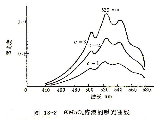 KMnO4溶液的吸光曲線