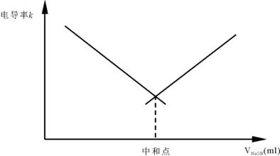 導(dǎo)電率