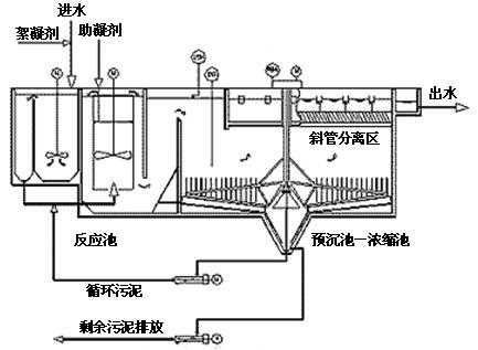 適宜的沉淀?xiàng)l件與均相沉淀法
