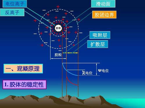 膠體、吸附及共沉淀