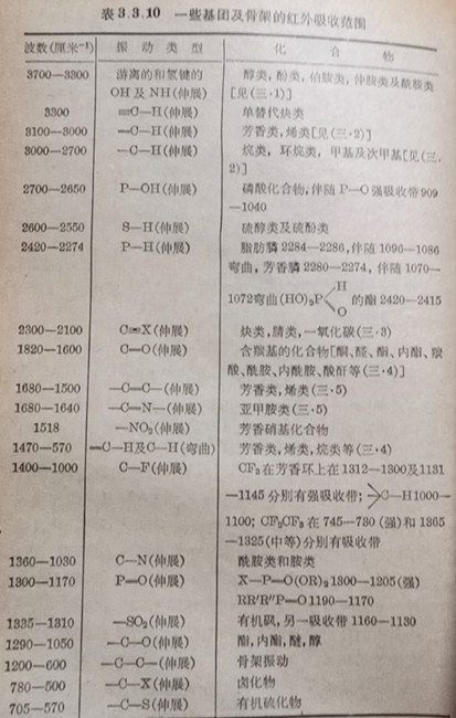 一些重要基團(tuán)及骨架的特征紅外吸收范圍(表3.3.10)