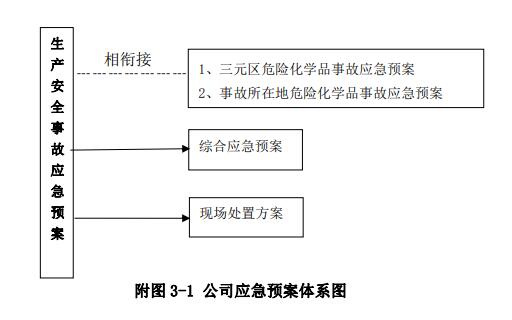 附圖 3-1 公司應(yīng)急預(yù)案體系圖