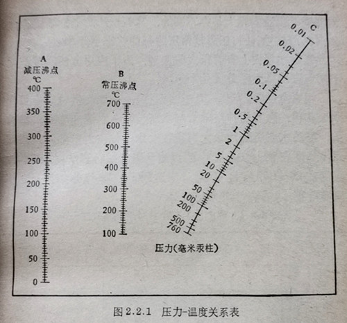 壓力－溫度關系