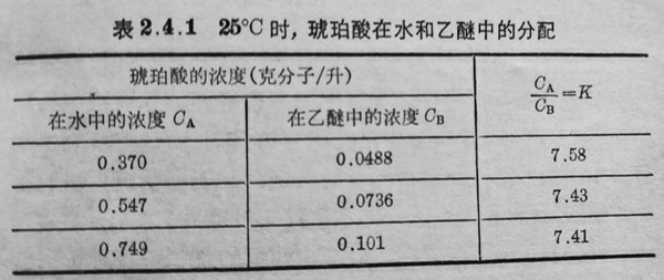 表2.4.1 25℃時(shí)，魂珀酸在水和乙醚中的分配