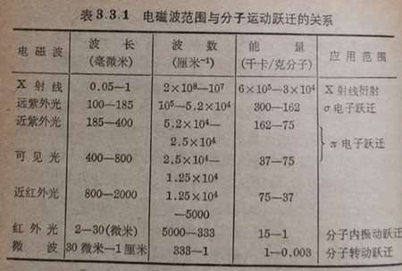 電磁波范圍與分子運(yùn)動(dòng)躍遷的關(guān)系