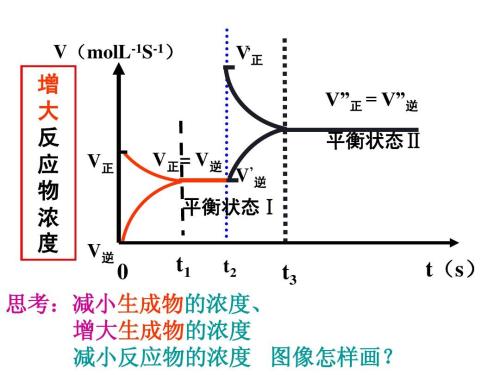 濃度反應(yīng)影響
