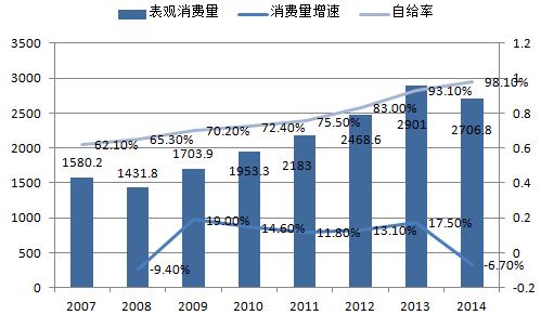 中國的精對苯二甲酸PTA市場需求