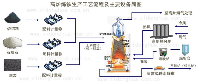 煉鐵高爐和煉鐵時爐內(nèi)的化學過程示意圖