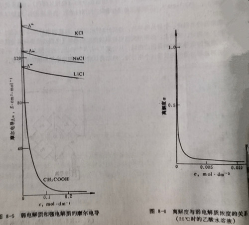 弱電解質(zhì)和強電解質(zhì)的摩爾電導(dǎo)