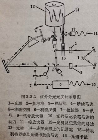 紅外分光光度計(jì)的示意圖