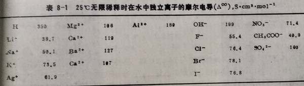 表8-1 25℃無限稀釋時在水中獨立離子的爾電導(dǎo)(A∝)，S?cm²?mol-1