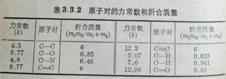 原子對(duì)的力常數(shù)和折合質(zhì)量