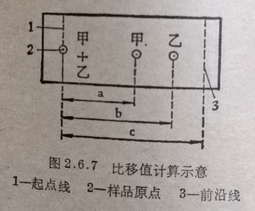 比移值計算示意