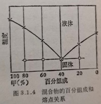 混合物的百分組成和熔點(diǎn)關(guān)系