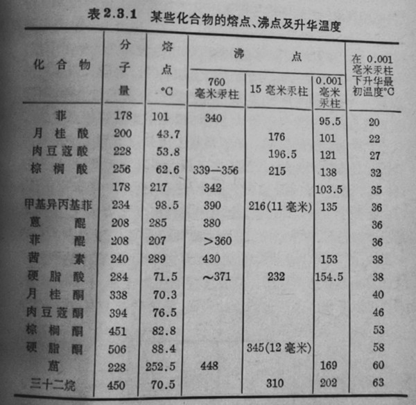 表2.3.1某些化合物的熔點、沸點及升華溫度