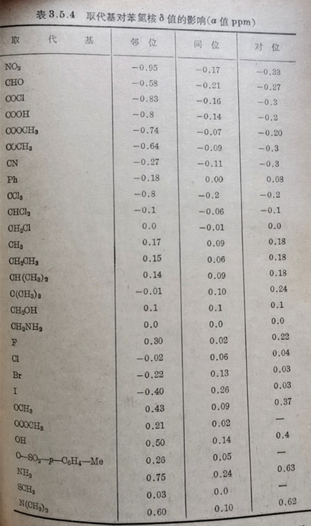 取代基對苯氫核δ值的影響（a值ppm）
