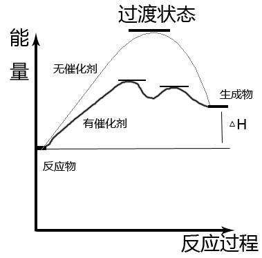 催化劑反應(yīng)過程