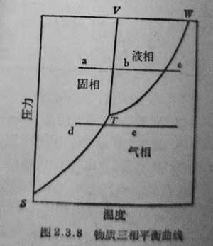 物質三相平衡曲線