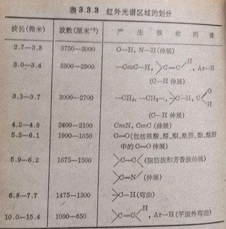 紅外吸收?qǐng)D譜區(qū)域的劃分