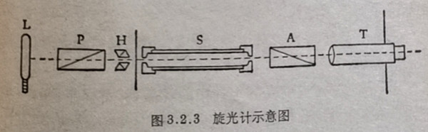 圖3.2.3旋光計(jì)示意圖