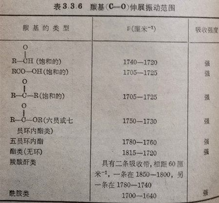 表3.3.6羰基(C＝0)伸展振動(dòng)范圍