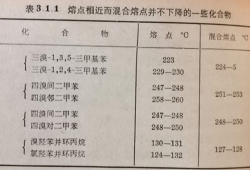 熔點(diǎn)相近，但混合熔點(diǎn)并不下降(表3.1.1)