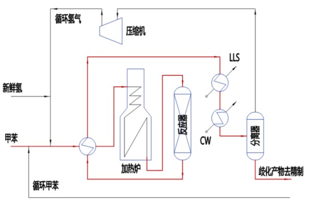 對二甲苯生產(chǎn)工藝