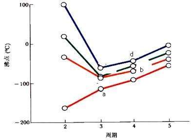ⅣA～ⅦA氫化物熔點、沸點遞變情況