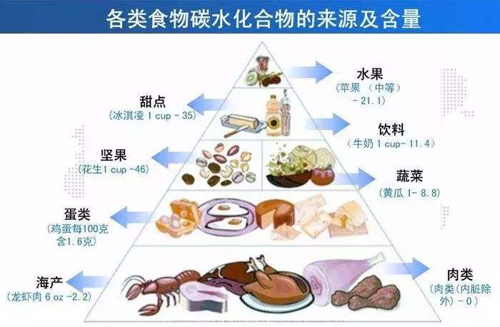 碳水化合物來源