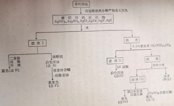 實驗法