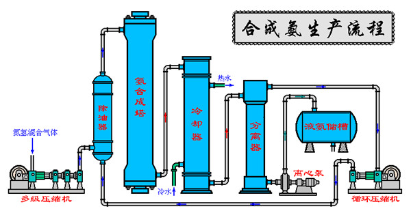 合成氨和化學(xué)肥料