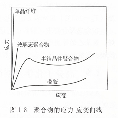 聚合物的應力應變曲線