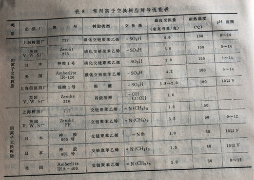 常用離子交換樹脂牌號性能表