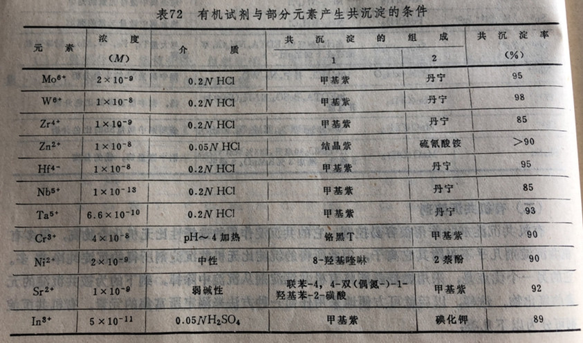 有機試劑與部分元素產(chǎn)生共沉淀的條件