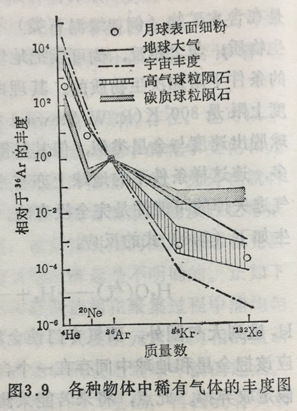 各種物體中稀有氣體的豐度圖