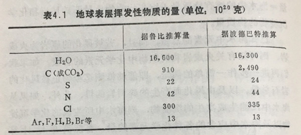 地球表層揮發(fā)性物質(zhì)的量