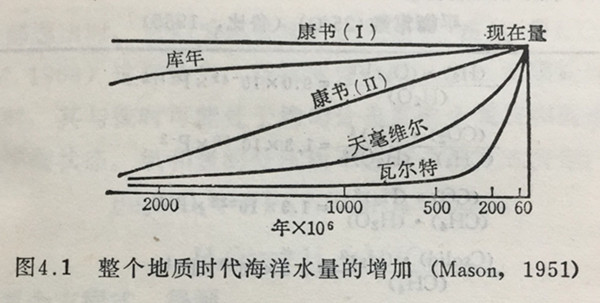 整個(gè)地質(zhì)時(shí)代海洋水量的增加