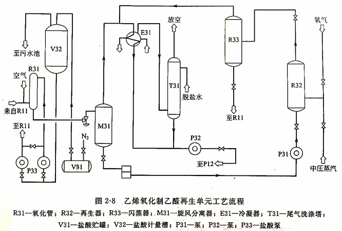 乙烯氧化制乙醛再生單元工藝流程