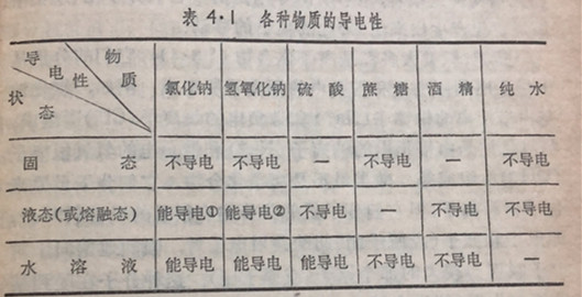 各種物質(zhì)的導(dǎo)電性