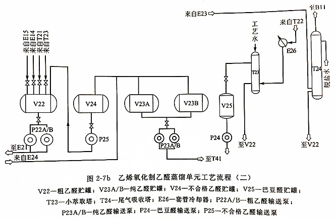 乙烯氧化制乙醛蒸餾單元工藝流程